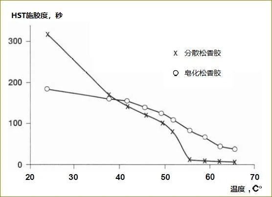 為什么溫度越高，松香的施膠效果越差？